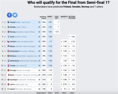 bet on eurovision|Eurovision Odds & Stats .